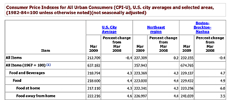 New-England-Consumer-Price-