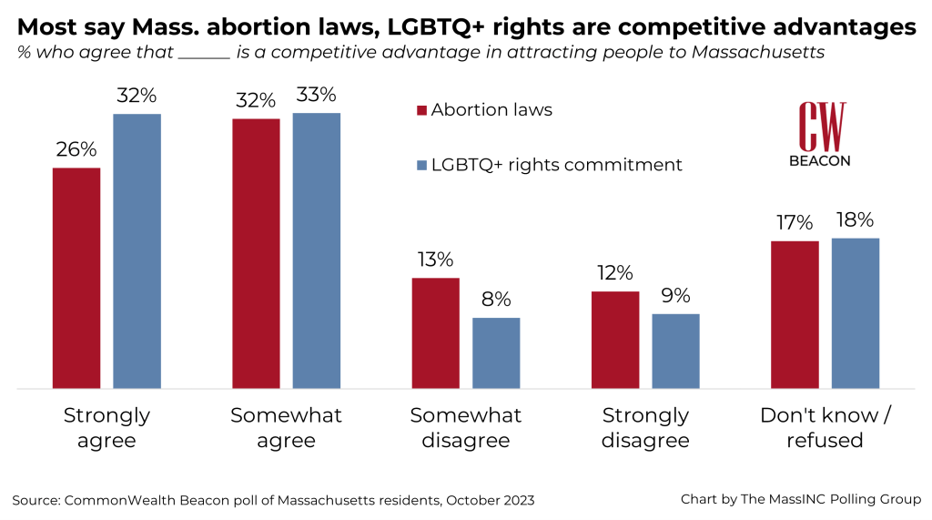 Most say Mass. abortion laws, LGBTQ+ rights are competitive advatages
