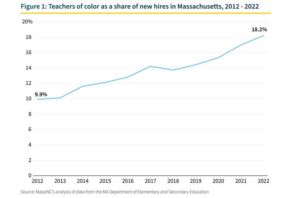 MassINC study on teacher diversity with Latinos for Education and the Wheelock Educational Policy Center, Wheelock College, Boston University