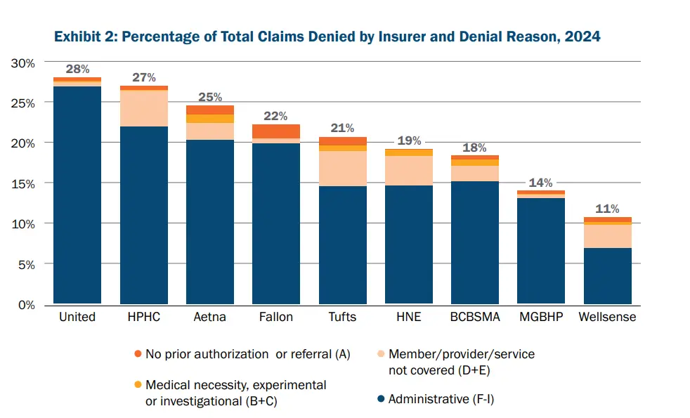 Report: Health insurers denied one in five claims in 2024